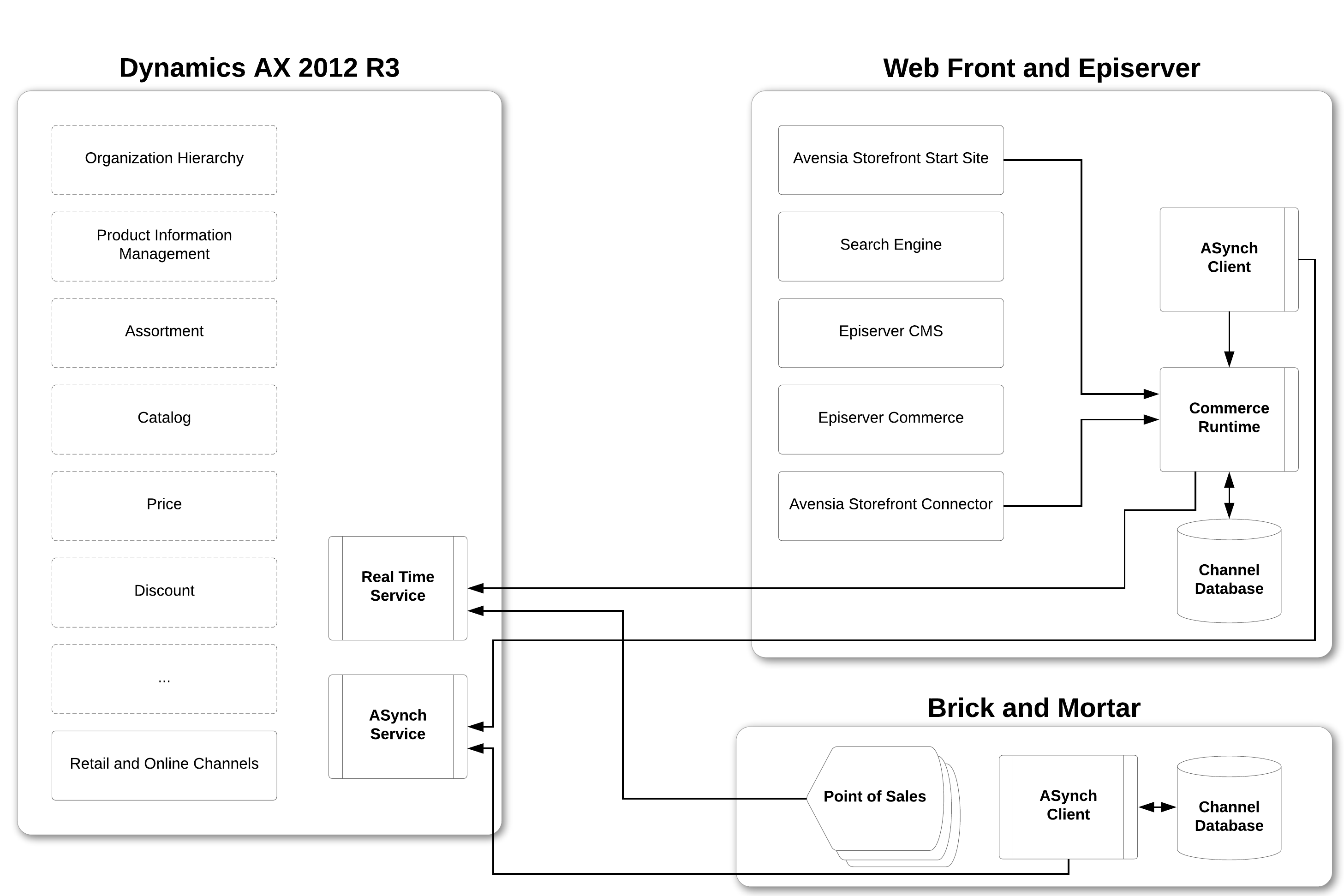 avensia-storefront---architecture-overview-2012-r3.png