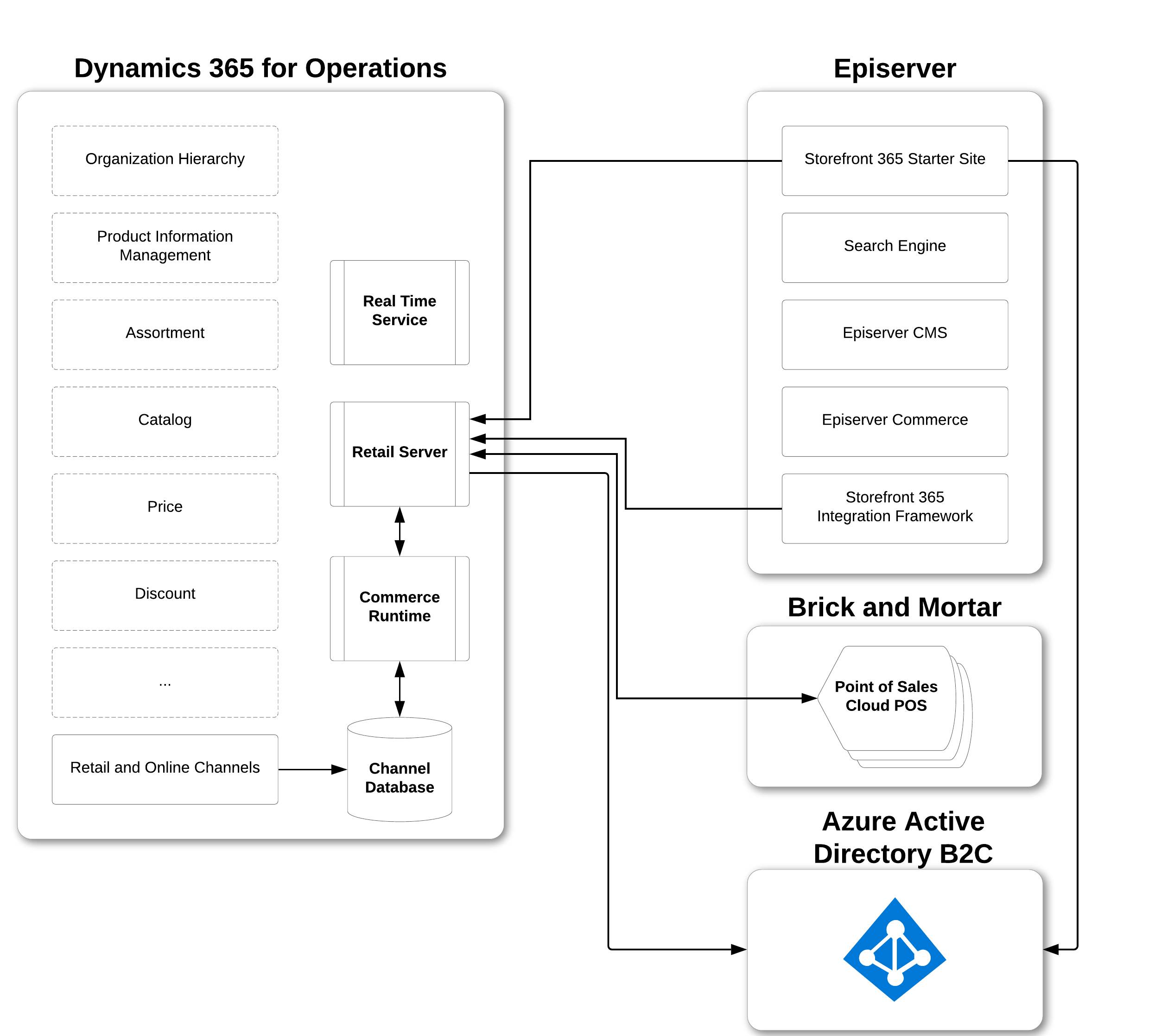 Storefront 365 Overview for Dynamics 365