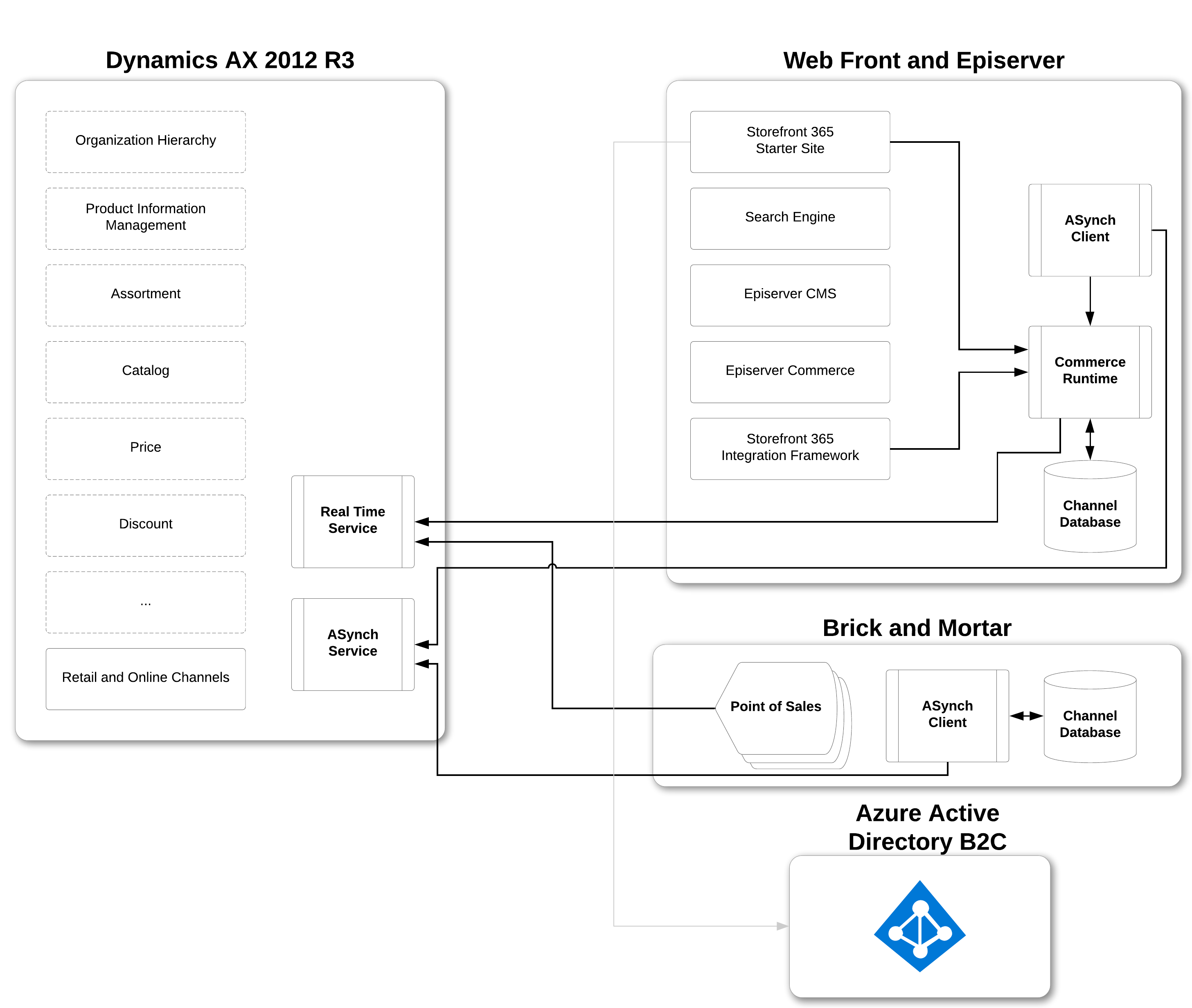 Test Storefront 365 - Architecture overview, 2012 R3.png