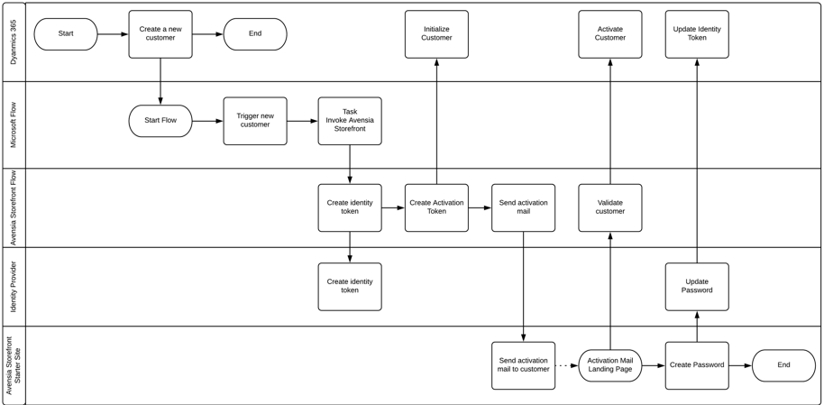 customer-creation-flow.png